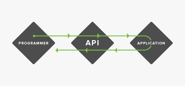 API nedir, ne işe yarar? API türleri nelerdir?