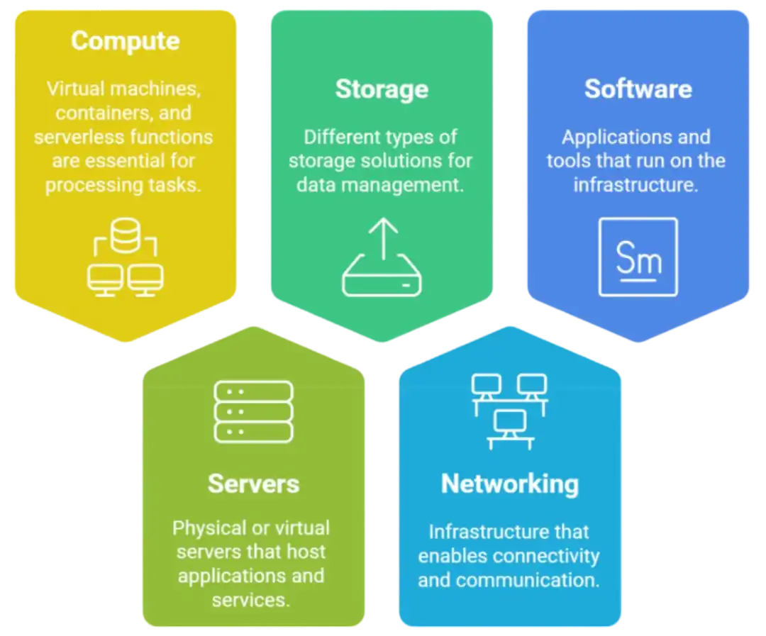 Cloud Infrastructure