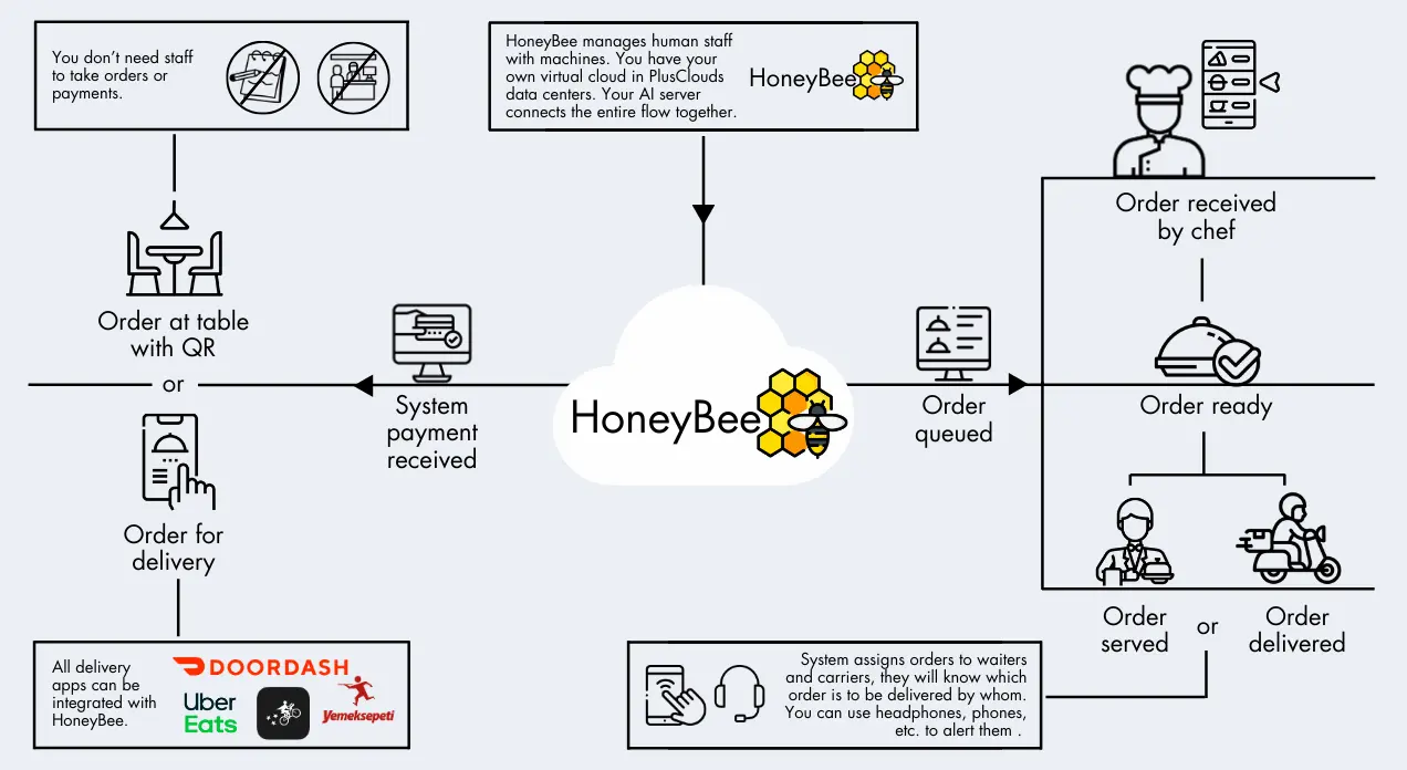 Our system runs on cloud, so you don't need local servers.