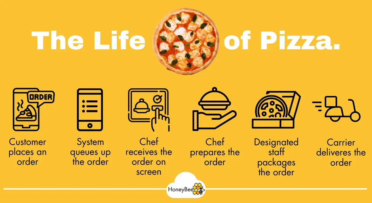 Automate your entire restaurant workflow from a single platform.