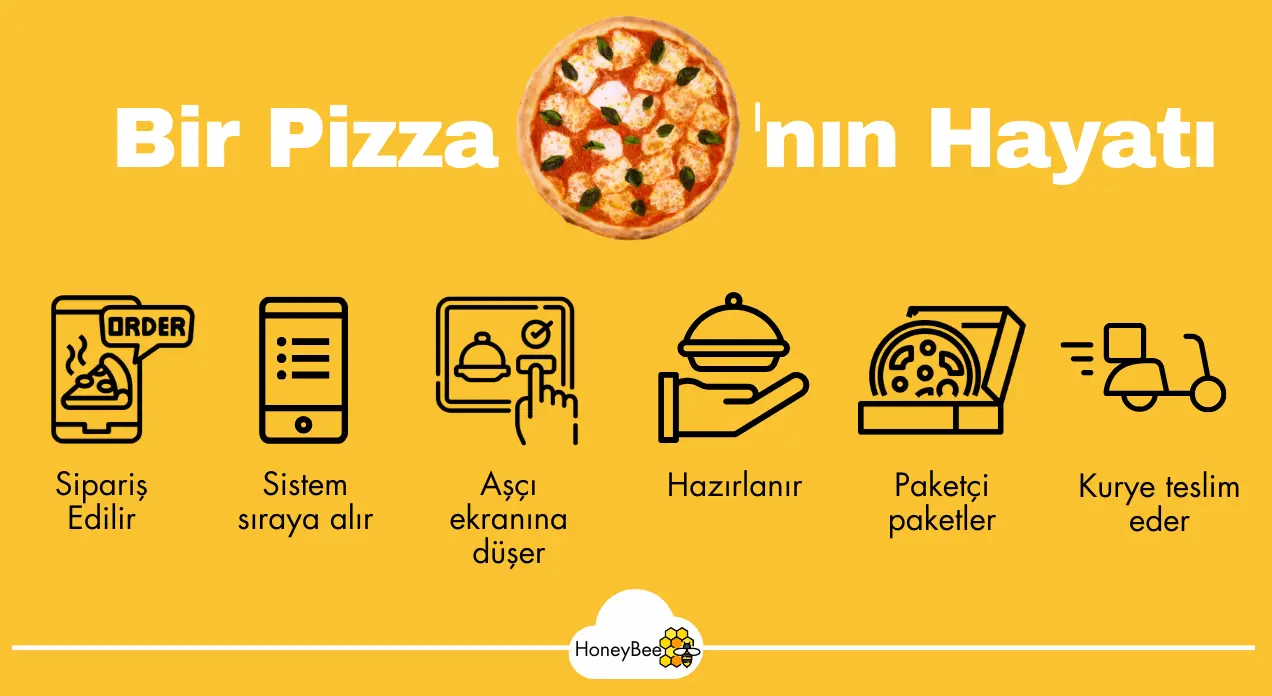 Tüm restoran iş akışınızı tek bir platformdan otomatikleştirin.